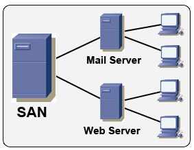 storage area network