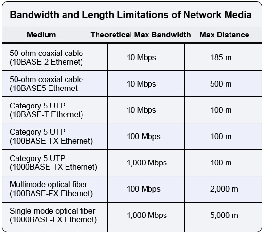 network media limits