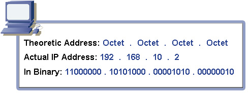 ip addresses