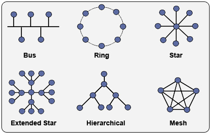 network topology