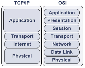 tcp osi model