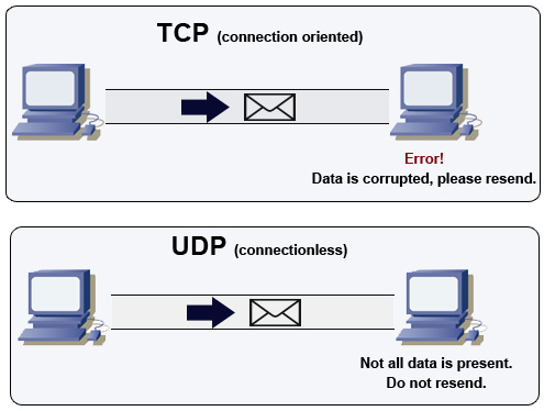 tcp udp