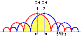 2.4 GHz band adjacent channel overlap
