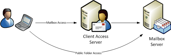 Exchange 2010 Client Access server role