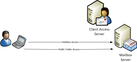 Exchange 2007 Client Access server