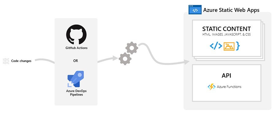 Azure Static WebApps - Overview