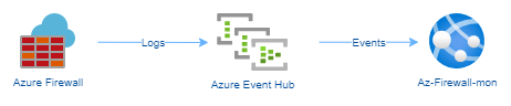 Azure Firewall Monitor - High Level Architecture