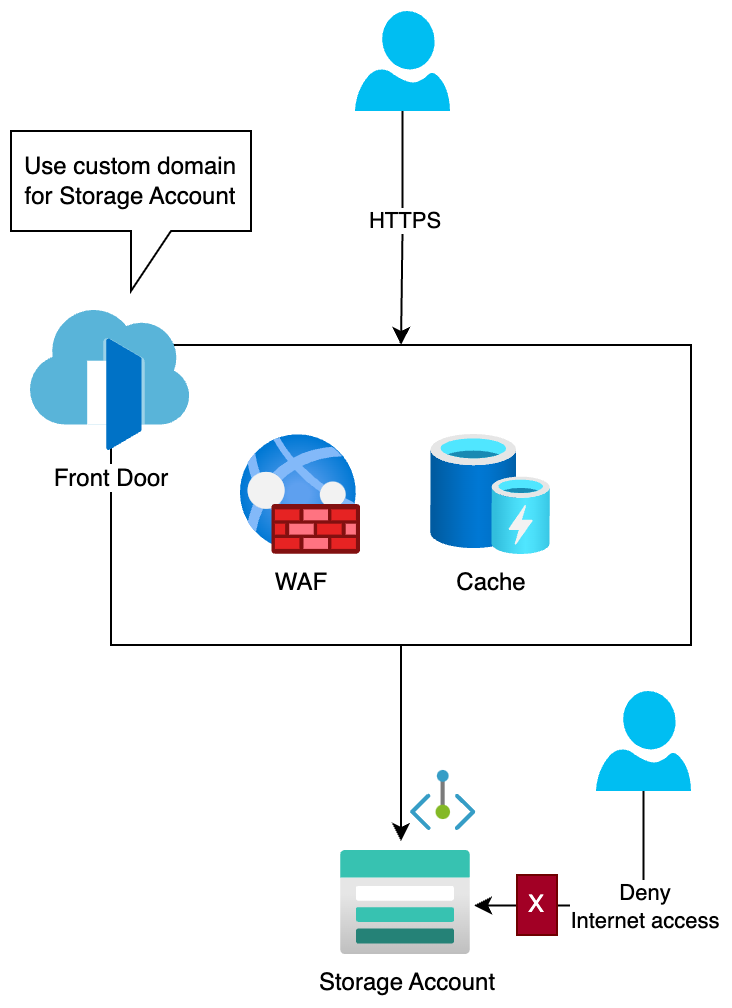 Azure Front Door as secure Storage blobs access